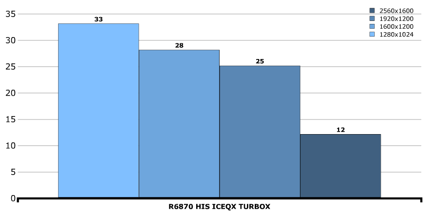Производительность HIS Radeon 6870 ICEQ X Turbo X Производительность HIS Radeon 6870 ICEQ X Turbo X
